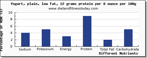 chart to show highest sodium in low fat yogurt per 100g